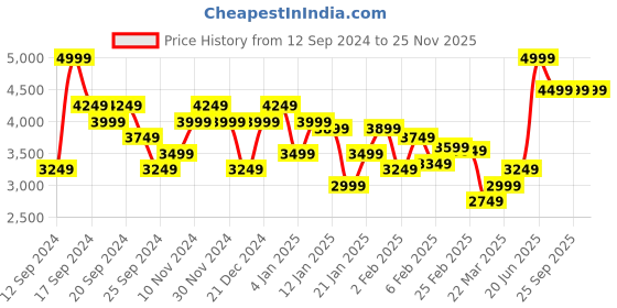 myntra.com Tommy Hilfiger Men Tartan Checked Casual Shirt tommy hilfiger Price History Graph from 12 Sep 2024 to 24 Nov 2025