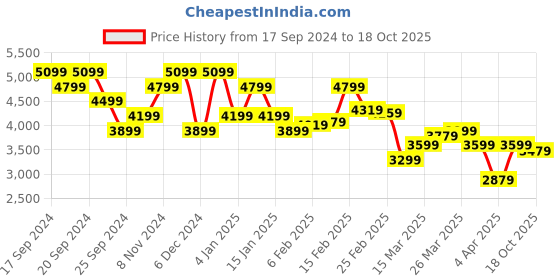myntra.com Tommy Hilfiger Men Tartan Checked Casual Shirt tommy hilfiger Price History Graph from 17 Sep 2024 to 18 Oct 2025