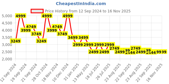 myntra.com Tommy Hilfiger Men Tartan Checked Spread Collar Casual Shirt tommy hilfiger Price History Graph from 12 Sep 2024 to 15 Nov 2025