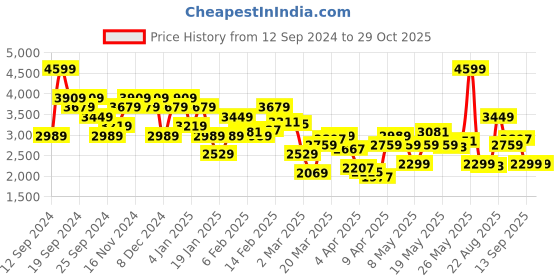 myntra.com Tommy Hilfiger Men Tartan Checked Spread Collar Pure Cotton Casual Shirt tommy hilfiger Price History Graph from 12 Sep 2024 to 29 Oct 2025