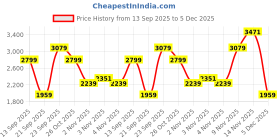 myntra.com Tommy Hilfiger Men Tartan Checks Checked Casual Shirt tommy hilfiger Price History Graph from 13 Sep 2025 to 5 Dec 2025