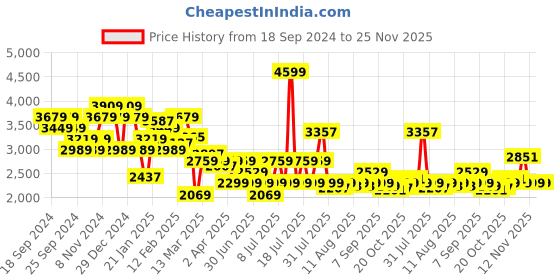 myntra.com Tommy Hilfiger Men Tartan Checks Opaque Checked Casual Shirt tommy hilfiger Price History Graph from 18 Sep 2024 to 24 Nov 2025