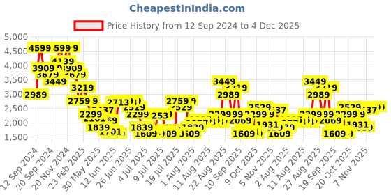 myntra.com Tommy Hilfiger Men Tartan Checks Opaque Checked Casual Shirt tommy hilfiger Price History Graph from 12 Sep 2024 to 4 Dec 2025