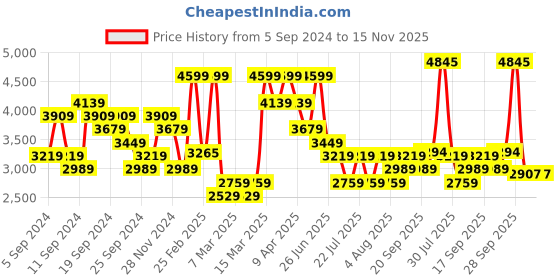 myntra.com Tommy Hilfiger Men Tartan Checks Opaque Checked Casual Shirt tommy hilfiger Price History Graph from 5 Sep 2024 to 15 Nov 2025