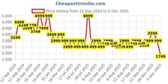 myntra.com Tommy Hilfiger Men Tartan Checks Opaque Checked Casual Shirt tommy hilfiger Price History Graph from 12 Sep 2024 to 5 Dec 2025