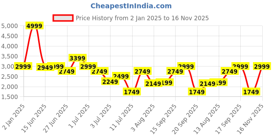 myntra.com Tommy Hilfiger Men Tartan Checks Opaque Checked Casual Shirt tommy hilfiger Price History Graph from 2 Jan 2025 to 16 Nov 2025