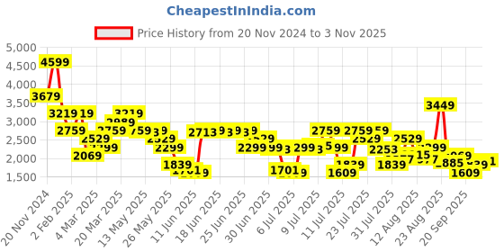 myntra.com Tommy Hilfiger Men Tartan Checks Opaque Checked Casual Shirt tommy hilfiger Price History Graph from 20 Nov 2024 to 3 Nov 2025