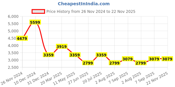 myntra.com Tommy Hilfiger Men Tartan Checks Opaque Checked Casual Shirt tommy hilfiger Price History Graph from 26 Nov 2024 to 21 Nov 2025