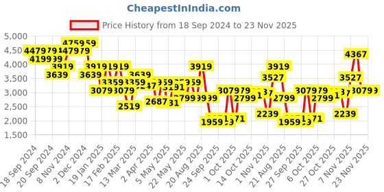 myntra.com Tommy Hilfiger Men Tartan Checks Opaque Checked Casual Shirt tommy hilfiger Price History Graph from 18 Sep 2024 to 23 Nov 2025