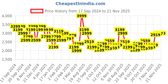 myntra.com Tommy Hilfiger Men Tartan Checks Opaque Checked Casual Shirt tommy hilfiger Price History Graph from 17 Sep 2024 to 21 Nov 2025