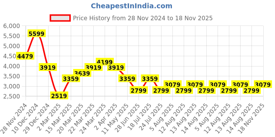 myntra.com Tommy Hilfiger Men Tartan Checks Opaque Checked Casual Shirt tommy hilfiger Price History Graph from 28 Nov 2024 to 18 Nov 2025
