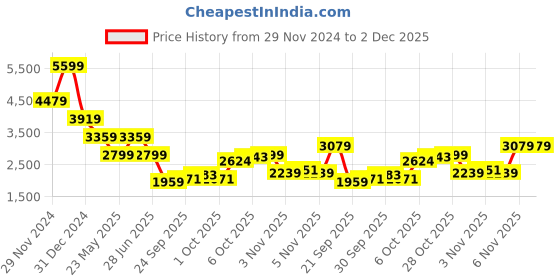 myntra.com Tommy Hilfiger Men Tartan Checks Opaque Checked Casual Shirt tommy hilfiger Price History Graph from 29 Nov 2024 to 2 Dec 2025