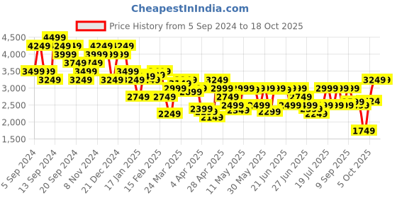 myntra.com Tommy Hilfiger Men Tartan Checks Opaque Checked Casual Shirt tommy hilfiger Price History Graph from 5 Sep 2024 to 17 Oct 2025