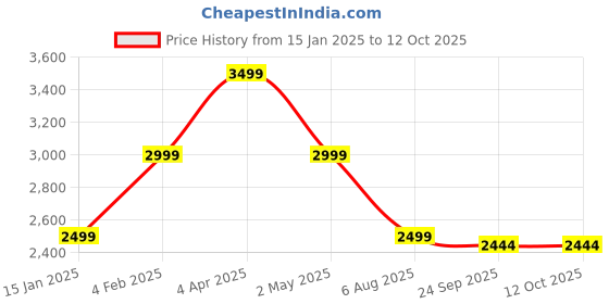 myntra.com Tommy Hilfiger Men Tartan Checks Opaque Checked Casual Shirt tommy hilfiger Price History Graph from 15 Jan 2025 to 12 Oct 2025