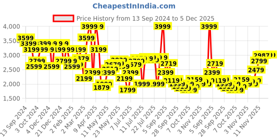 myntra.com Tommy Hilfiger Men Tartan Checks Opaque Checked Casual Shirt tommy hilfiger Price History Graph from 13 Sep 2024 to 5 Dec 2025