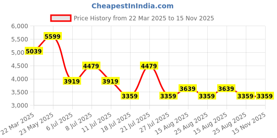 myntra.com Tommy Hilfiger Men Tartan Checks Opaque Checked Casual Shirt tommy hilfiger Price History Graph from 22 Mar 2025 to 15 Nov 2025