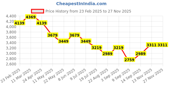 myntra.com Tommy Hilfiger Men Tartan Checks Opaque Checked Casual Shirt tommy hilfiger Price History Graph from 23 Feb 2025 to 25 Nov 2025