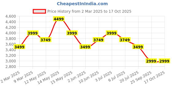 myntra.com Tommy Hilfiger Men Tartan Checks Opaque Checked Casual Shirt tommy hilfiger Price History Graph from 2 Mar 2025 to 16 Oct 2025