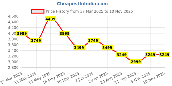 myntra.com Tommy Hilfiger Men Tartan Checks Opaque Checked Casual Shirt tommy hilfiger Price History Graph from 17 Mar 2025 to 7 Nov 2025