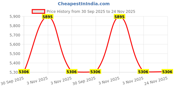 myntra.com Tommy Hilfiger Men Tartan Checks Opaque Checked Casual Shirt tommy hilfiger Price History Graph from 30 Sep 2025 to 23 Nov 2025