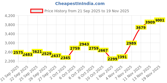 myntra.com Tommy Hilfiger Men Texture Relaxed Fit Cotton Sweatshirt tommy hilfiger Price History Graph from 21 Sep 2025 to 19 Nov 2025