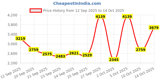myntra.com Tommy Hilfiger Men Textured Button-Down Collar Linen Casual Shirt tommy hilfiger Price History Graph from 12 Sep 2025 to 14 Oct 2025