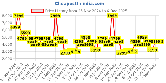 myntra.com Tommy Hilfiger Men Textured Chinos Trousers tommy hilfiger Price History Graph from 23 Nov 2024 to 6 Dec 2025