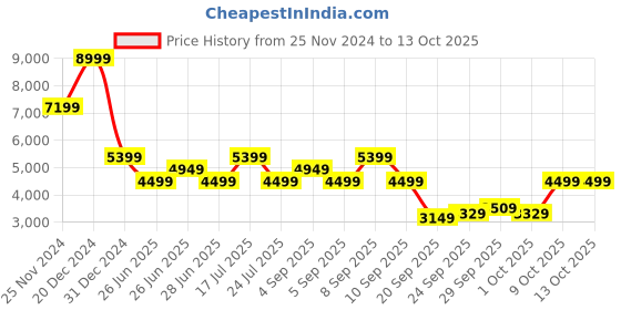 myntra.com Tommy Hilfiger Men Textured Chinos Trousers tommy hilfiger Price History Graph from 25 Nov 2024 to 13 Oct 2025