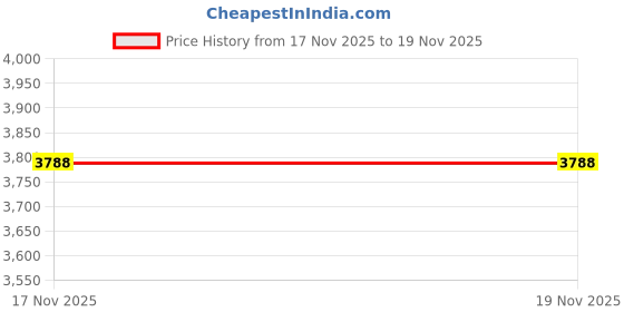 myntra.com Tommy Hilfiger Men Textured Cuban Collar Cotton Casual Shirt tommy hilfiger Price History Graph from 2 Aug 2025 to 17 Nov 2025