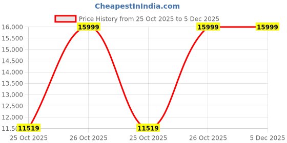 myntra.com Tommy Hilfiger Men Textured Dial & Leather Straps Chronograph Analogue Watch TH1710655 tommy hilfiger Price History Graph from 25 Oct 2025 to 5 Dec 2025