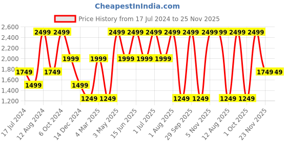 myntra.com Tommy Hilfiger Men Textured Genuine Leather Reversible Belt tommy hilfiger Price History Graph from 17 Jul 2024 to 25 Nov 2025