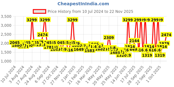 myntra.com Tommy Hilfiger Men Textured Leather Belt tommy hilfiger Price History Graph from 10 Jul 2024 to 22 Nov 2025