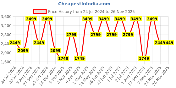 myntra.com Tommy Hilfiger Men Textured Leather Belt tommy hilfiger Price History Graph from 24 Jul 2024 to 23 Nov 2025
