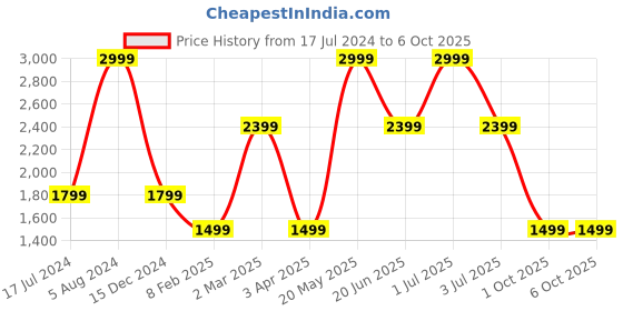 myntra.com Tommy Hilfiger Men Textured Leather Belt tommy hilfiger Price History Graph from 17 Jul 2024 to 4 Oct 2025