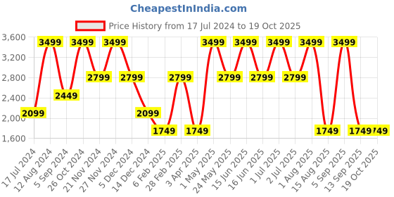 myntra.com Tommy Hilfiger Men Textured Leather Belt tommy hilfiger Price History Graph from 17 Jul 2024 to 18 Oct 2025