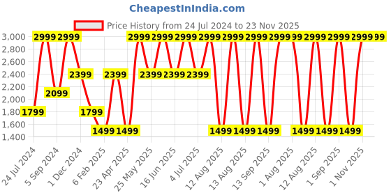 myntra.com Tommy Hilfiger Men Textured Leather Belt tommy hilfiger Price History Graph from 24 Jul 2024 to 23 Nov 2025