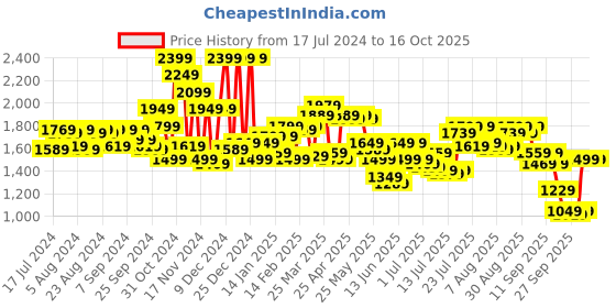 myntra.com Tommy Hilfiger Men Textured Leather Belt tommy hilfiger Price History Graph from 17 Jul 2024 to 15 Oct 2025