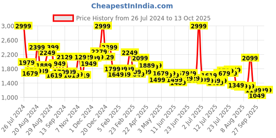 myntra.com Tommy Hilfiger Men Textured Leather Belt tommy hilfiger Price History Graph from 26 Jul 2024 to 12 Oct 2025