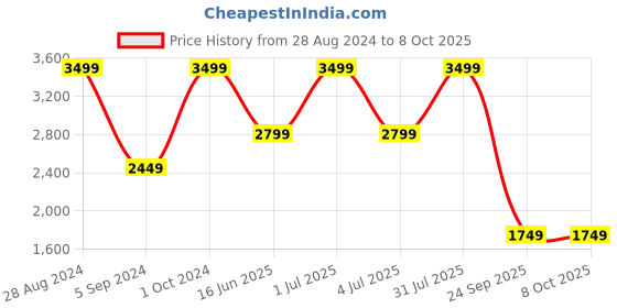 myntra.com Tommy Hilfiger Men Textured Leather Belt tommy hilfiger Price History Graph from 28 Aug 2024 to 4 Oct 2025
