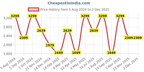 myntra.com Tommy Hilfiger Men Textured Leather Belt tommy hilfiger Price History Graph from 5 Aug 2024 to 2 Dec 2025
