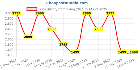myntra.com Tommy Hilfiger Men Textured Leather Belt tommy hilfiger Price History Graph from 5 Aug 2024 to 13 Oct 2025