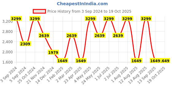 myntra.com Tommy Hilfiger Men Textured Leather Belt tommy hilfiger Price History Graph from 3 Sep 2024 to 18 Oct 2025