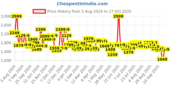 myntra.com Tommy Hilfiger Men Textured Leather Belt tommy hilfiger Price History Graph from 3 Aug 2024 to 17 Oct 2025
