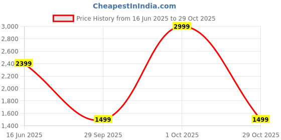 myntra.com Tommy Hilfiger Men Textured Leather Belt tommy hilfiger Price History Graph from 16 Jun 2025 to 29 Oct 2025