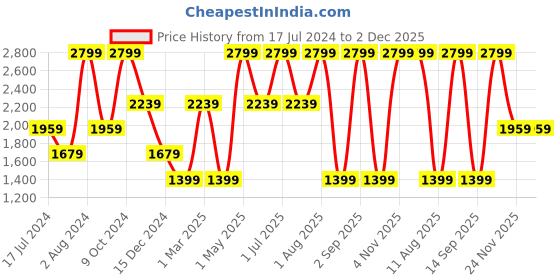 myntra.com Tommy Hilfiger Men Textured Leather Casual Belt tommy hilfiger Price History Graph from 17 Jul 2024 to 1 Dec 2025