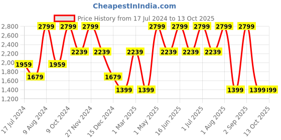 myntra.com Tommy Hilfiger Men Textured Leather Casual Belt tommy hilfiger Price History Graph from 17 Jul 2024 to 13 Oct 2025