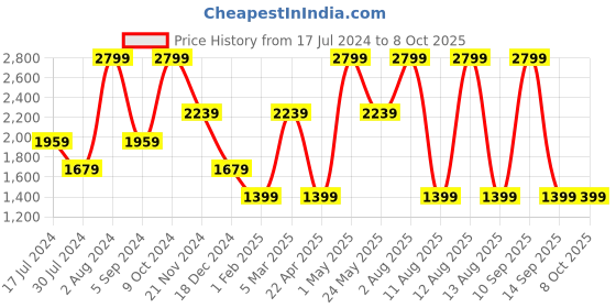 myntra.com Tommy Hilfiger Men Textured Leather Formal Belt tommy hilfiger Price History Graph from 17 Jul 2024 to 4 Oct 2025