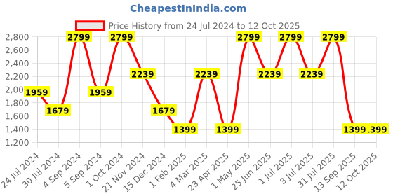 myntra.com Tommy Hilfiger Men Textured Leather Formal Belt tommy hilfiger Price History Graph from 24 Jul 2024 to 12 Oct 2025