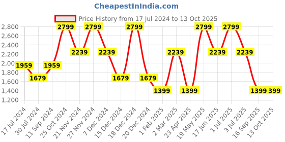 myntra.com Tommy Hilfiger Men Textured Leather Formal Belt tommy hilfiger Price History Graph from 17 Jul 2024 to 13 Oct 2025
