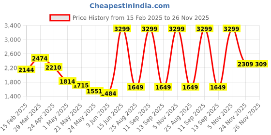 myntra.com Tommy Hilfiger Men Textured Leather Formal Belt tommy hilfiger Price History Graph from 15 Feb 2025 to 25 Nov 2025